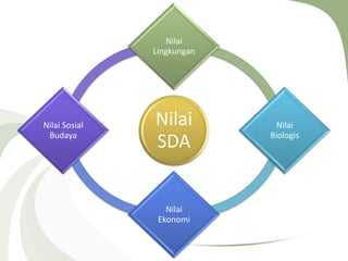 Nilai
SDA
Nilai
Lingkungan
Nilai
Biologis
Nilai
Ekonomi
Nilai Sosial
Budaya
 