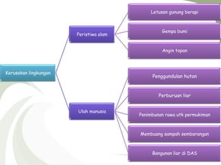 Kerusakan lingkungan
Peristiwa alam
Letusan gunung berapi
Gempa bumi
Angin topan
Ulah manusia
Penggundulan hutan
Perburuan liar
Penimbunan rawa utk permukiman
Membuang sampah sembarangan
Bangunan liar di DAS
 