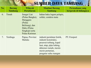 SUMBER DAYA TAMBANG
No.

Barang
Tambang

Wilayah
Persebaran

Manfaat Barang
Tambang

6.

Timah

Sungai Liat
(Pulau Bangka),
Manggara
(Pulau
Belitung), dan
Dabo (Pulau
Singkep) serta
Pulau Karimun

bahan baku logam pelapis,
solder, cendera mata

7.

Tembaga

Papua, Provinsi
Maluku

industri peralatan listrik,
industri konstruksi,
pesawat terbang, kapal
laut, atap, pipa ledeng,
dekorasi rumah, mesinmesin pertanian,
pengatur suhu ruangan

Perusahaan yang
bergerak di bidangnya

PT. Freeport

 