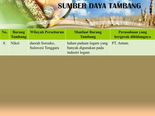 SUMBER DAYA TAMBANG

No.
8.

Barang Wilayah Persebaran
Tambang
Nikel

daerah Soroako,
Sulawesi Tenggara

Manfaat Barang
Tambang
bahan paduan logam yang
banyak digunakan pada
industri logam

Perusahaan yang
bergerak dibidangnya
PT. Antam

 