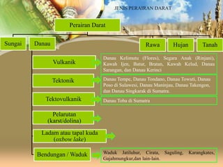 JENIS PERAIRAN DARAT

Perairan Darat
Sungai

Danau

Rawa
Vulkanik
Tektonik

Tektovulkanik

Hujan

Tanah

Danau Kelimutu (Flores), Segara Anak (Rinjani),
Kawah Ijen, Batur, Bratan, Kawah Kelud, Danau
Sarangan, dan Danau Kerinci
Danau Tempe, Danau Tondano, Danau Towuti, Danau
Poso di Sulawesi, Danau Maninjau, Danau Takengon,
dan Danau Singkarak di Sumatra.
Danau Toba di Sumatra

Pelarutan
(karst/dolina)
Ladam atau tapal kuda
(oxbow lake)
Bendungan / Waduk

Waduk Jatiluhur, Cirata, Saguling,
Gajahmungkur,dan lain-lain.

Karangkates,

 