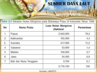 SUMBER DAYA LAUT

 