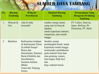 SUMBER DAYA TAMBANG
No.

Barang
Tambang

Wilayah
Persebaran

Manfaat Barang
Tambang

Peruasahaan Yang
Bergerak Di bidang
Tambang

1.

Minyak &
Gas

Ada di slide
tersendiri

sumber energi utama
PT. Caltex, Stanvac,
yang saat ini banyak
Japec, Refican, Pt.
dipakai
Pertamina, PT. Shell
untuk keperluan industri,
tranportasi, dan rumah
tangga

2.

Batubara

Kalimantan terdapat
di Kalimantan Timur
(Lembah Sungai
Berau dan
Samarinda), Sumatra
Barat (Ombilin dan
Sawahlunto),
Sumatra Selatan
(Bukit
Asam dan Tanjung
Enim)

Sumber energi
pembangkit listrik, untuk
keperluan rumah tangga
(memasak), pembakaran
pada industri batu bata
atau genteng, semen,
batu kapur, bijih besi
dan
baja, industri kimia

 
