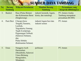 SUMBER DAYA TAMBANG
No.

Barang Wilayah Persebaran
Tambang

3.

Bauksit

4.

Pasir Besi Cilacap (Jawa
Tengah), Sumatra,
Lombok,
Yogyakarta, Gunung
Tegak (Lampung),
Pegunungan Verbeek
(Sulawesi Selatan),
dan
Pulau Sebuku
(Kalimantan Selatan)

5.

Emas

Manfaat Barang
Tambang

Riau (Pulau Bintan)
industri keramik, logam,
dan Kalimantan Barat kimia, dan matulergi
(Singkawang)
industri logam besi dan
industri semen

Nanggroe Aceh
perhiasan
Darussalam
(Meulaboh), Sulawesi
Utara (Bolaang
Mongondow,
Minahasa),

Perusahaan yang
bergerak dibidangnya
PT. Antam (Aneka
Tambang merupakan
perusahaan BUMN)
PT. Antam

PT. Antam

 