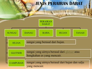 JENIS PERAIRAN DARAT

PERAIRAN
DARAT

SUNGAI

HUJAN

GLETSER

CAMPURAN

DANAU

RAWA

HUJAN

TANAH

sungai yang berasal dari hujan.
sungai yang airnya berasal dari gletser atau
bongkahan es yang mencair.
sungai yang airnya berasal dari hujan dan salju
yang mencair.

 