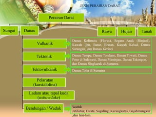 JENIS PERAIRAN DARAT

Perairan Darat
Sungai

Danau

Rawa
Vulkanik
Tektonik

Tektovulkanik

Hujan

Tanah

Danau Kelimutu (Flores), Segara Anak (Rinjani),
Kawah Ijen, Batur, Bratan, Kawah Kelud, Danau
Sarangan, dan Danau Kerinci
Danau Tempe, Danau Tondano, Danau Towuti, Danau
Poso di Sulawesi, Danau Maninjau, Danau Takengon,
dan Danau Singkarak di Sumatra.
Danau Toba di Sumatra

Pelarutan
(karst/dolina)
Ladam atau tapal kuda
(oxbow lake)
Bendungan / Waduk

Waduk
Jatiluhur, Cirata, Saguling, Karangkates, Gajahmungkur
,dan lain-lain.

 