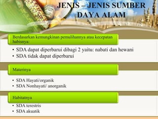 JENIS – JENIS SUMBER
DAYA ALAM
Berdasarkan kemungkinan pemulihannya atau kecepatan
habisnya:

• SDA dapat diperbarui dibagi 2 yaitu: nabati dan hewani
• SDA tidak dapat diperbarui
Materinya

• SDA Hayati/organik
• SDA Nonhayati/ anorganik
Habitatnya

• SDA terestris
• SDA akuatik

 