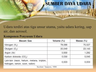 SUMBER DAYA UDARA

Udara terdiri atas tiga unsur utama, yaitu udara kering, uap
air, dan aerosol.
Komponen Penyusun Udara

 