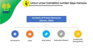 Unsur-unsur (variables) sumber daya manusia
Kemampuan Sikap Kebutuhan (Needs)
Karakteristik
Demografinya
Nilai (Value)
Variabels of Human Resources
(Gomes, 2003)
 