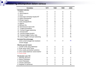 Vriabel Yg dikumpulkan dalam sensus
Variables 1971 1980 1990 2000
Variabel individu
1. Nama
2. Jenis Kelamin
3. Umur
4. Hubungan terhadap kepala RT
5. Status perkawinan
6. Warga negara
7. Suku bangsa/Etnik
8. Agama
9. Bahasa Ibu
10. Kemampuan baca tulis
11. Tingkat pendidikan
12. Tempat tinggal sekarang
13. Tempat lahir
14. Tempat tinggal terakhir
15. Tempat tinggal 5 tahun lalu
16. Lama tinggal di tempat sekarang
Y
Y
Y
Y
Y
Y
N
Y
Y
Y
Y
Y
Y
Y
N
Y
Y
Y
Y
Y
Y
Y
N
Y
Y
Y
Y
Y
Y
Y
Y
Y
Y
Y
Y
Y
Y
Y
N
Y
Y
Y
Y
Y
Y
Y
Y
Y
Y
Y
Y
Y
Y
Y
Y
Y
N
N
Y
Y
Y
N
Y
N
Variabel Rumahtangga
Jenis rumah tangga dan keadaan
rumah tangga
Y Y Y N
Wanita pernah kawin
1. Jumlah anak yang dilahirkan
2. Anak yang masih hidup
3. Umur pada pernikahan pertama
4. Umur pada kelahiran anak terakhir
5. Umur anak
Y
Y
Y
N
N
Y
Y
Y
Y
Y
Y
Y
Y
Y
Y
Y
Y
N
N
N
Penduduk usia 10+
1. Aktivitas ekonomi
2. Status Pekerjaan
3. Jenis Pekerjaan
4. Industri pekerjaan
5. Kegiatan di pertanian
Y
Y
Y
Y
Y
Y
Y
Y
Y
Y
Y
Y
Y
Y
Y
Y
Y
Y
Y
N
 