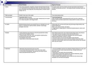 Jenis Perbedaan Sensus Penduduk Registrasi Penduduk
1.Definisi Suatu proses pengumpulan, pengolahan, penyajian data kependudukan termasuk
ciri-ciri sosial ekonominya yang dilaksanakan dalam suatu waktu tertentu terhadap
semua orang dalam suatu negara atau suatu teritorial tertentu (UN dalam Shryock
& Siegel, hal 115)
Pencatatan kejadian vital dan perubahan parameter kependudukan seperti kelahiran,
kematian dan perpindahan penduduk oleh petugas pencatatan berdasarkan laporan dari
penduduk
1.Waktu pencatatan Periodik (10 tahun atau 5 tahun sekali) Terus menerus secara kontinu
1.Cara pencacahan Yang dicatat individu (orangnya)
Dalam sensus pencacah mendatangi rumah tangga, mewawancarai dan mencatat
ciri-ciri setiap orang dalam rumah tangga tersebut.
Yang dicatat kejadiannya
Dalam pencatatan registrasi masyarakat/penduduk sendiri yang harus melaporkan
kejadian vital atau perubahan kependudukan misalnya kelahiran, kematian, pindah dan
lain-lainnya
1.Isi catatan Bersifat data dasar penduduk yaitu penduduk menurut ciri demografi (umur, jenis
kelamin) ciri sosial ekonomi seperti pendidikan, pekerjaan, tempat tinggal,
pendapatan dan lain-lain
Sangat singkat, dan umumnya hal-hal pokok yang berhubungan dengan sifatnya untuk
keperluan legal/hukum:
Nama, umur, nama suami/isteri, jenis kelamin
Tanggal kejadian, tanggal pelaporan, tempat/alamat kejadian/pelaporan, alamat rumah
dan lain-lain
1.Kebaikan 1.Karena cakupannya yang menyeluruh untuk semua penduduk dan simultan,
maka terhindar dari kesalahan sampling
2.Campuran sistem de facto dan de jure, memungkinkan menjaring semua
penduduk yang ada pada saat pencacahan
3.Dipublikasikan secara meluas
4.Dapat dilakukan analisa sampai tingkat kabupaten
Kalau dilakukan secara kontinu dan konsisten ditunjang dengan sistem yang sempurna
maka registrasi penduduk merupakan sumber data yang terbaik karena :
1.ada jaminan mengenai kontinuitas dan kelengkapan data, asal semua kejadian
dilaporkan kepada petugas (complete & coverage)
2.kecermatan laporan (accuracy) asal setiap kejadian segera dilaporkan,
3.tersedianya data secara terus menerus asal dibuat pelaporan berupa data statistik
(rekap data), misalnya statistik kelahiran atau kematian tingkat kecamatan atau kabupaten
dalam suatu tahun tertentu.
6. Kelemahan 1.Memerlukan biaya pengumpulan yang cukup besar
2.Hanya tersedia setiap periode tertentu (10 tahun atau 5 tahun sekali)
3.Umumnya tidak mempublikasikan data pada level administrasi terendah
misalnya kabupaten/kecamatan secara rinci
1.Umumnya pendaftaran penduduk hanya dilakukan terhadap penduduk de jure saja, yaitu
yang memenuhi syarat- syarat menjadi penduduk saja, sehingga berakibat pada
kekurangan cacah.
2.Sifatnya legal, hanya sedikit informasi yang disajikan.
3.Sangat tergantung pada sistem (peraturan dan organisasi pelaksanaan), petugas
pelaksana serta kesadaran masyarakat untuk melapor.
4.Kalau pencatatan tidak dilaksanakan secara konsisten dan terus menerus maka
kelengkapan dan kecermatan data terganggu
 