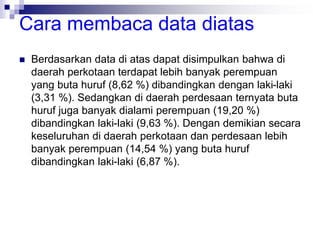 Cara membaca data diatas
 Berdasarkan data di atas dapat disimpulkan bahwa di
daerah perkotaan terdapat lebih banyak perempuan
yang buta huruf (8,62 %) dibandingkan dengan laki-laki
(3,31 %). Sedangkan di daerah perdesaan ternyata buta
huruf juga banyak dialami perempuan (19,20 %)
dibandingkan laki-laki (9,63 %). Dengan demikian secara
keseluruhan di daerah perkotaan dan perdesaan lebih
banyak perempuan (14,54 %) yang buta huruf
dibandingkan laki-laki (6,87 %).
 