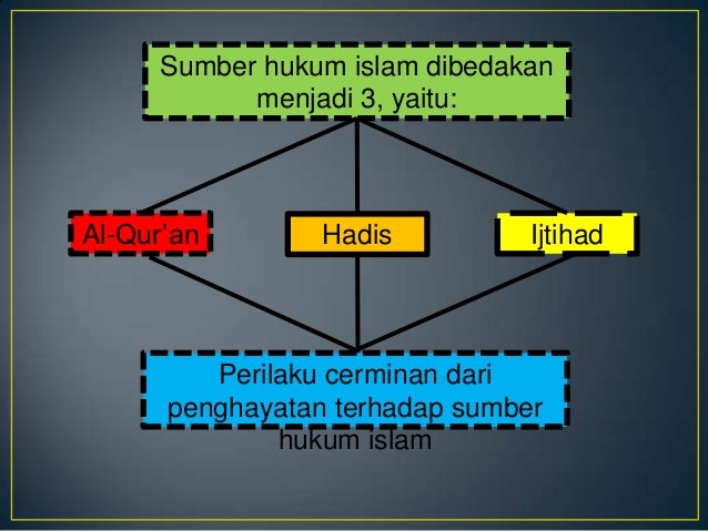 Agama Islam Sumber Hukum Islam