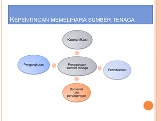 Sumber tenaga Sains Tingkatan 1