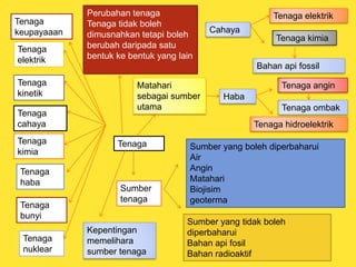 Sumber tenaga Sains Tingkatan 1