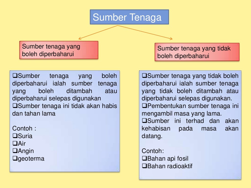 Sumber tenaga Sains Tingkatan 1