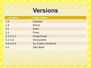 Versions
version

Code name

1.5

Cupcake

1.6

Donut

2.1

Eclair

2.2

Froyo

2.3-2.3.7

Gingerbread

3.1-3.2

Honeycomb

4.0-4.0.4

Ice Cream Sandwich

4.1

Jelly Bean

 