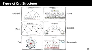 Types of Org Structures
20
Flat
Matrix
Functional
Divisional
Hybrid
Bureaucratic
 