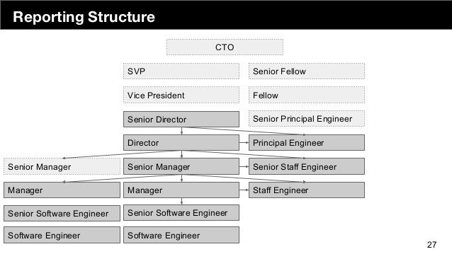 Engineering Organizational Chart