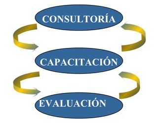 CONSULTORÍA
EVALUACIÓN
CAPACITACIÓN
 