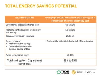 Image showcasing Energy usage in Apartment Complexes and ways of reducing this energy ...