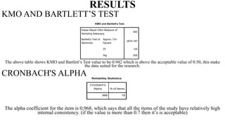 RESULTS
KMO AND BARTLETT’S TEST
The above table shows KMO and Bartlett’s Test value to be 0.942 which is above the accepta...