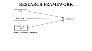 RESEARCH FRAMEWORK
(Source: Authors Construct)
AGE
INCOME
MARITAL
STATUS
FINANCIAL
LITERACY
 