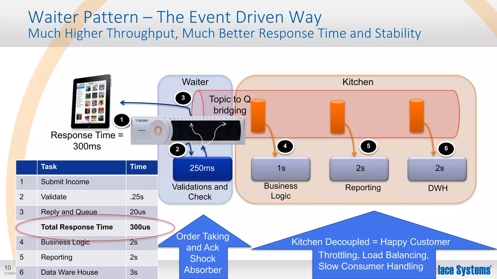 10
CONFIDENTIAL
Waiter Pattern – The Event Driven Way
Much Higher Throughput, Much Better Response Time and Stability
250ms 1s 2s 2s
DWHReportingBusiness
Logic
Validations and
Check
Response Time =
300ms
Kitchen
Order Taking
and Ack
Shock
Absorber
Task Time
1 Submit Income
2 Validate .25s
3 Reply and Queue 20us
Total Response Time 300us
4 Business Logic 2s
5 Reporting 2s
6 Data Ware House 3s
Kitchen Decoupled = Happy Customer
Throttling, Load Balancing,
Slow Consumer Handling
6
1
2
3
4 5
Topic to Q
bridging
Waiter
 