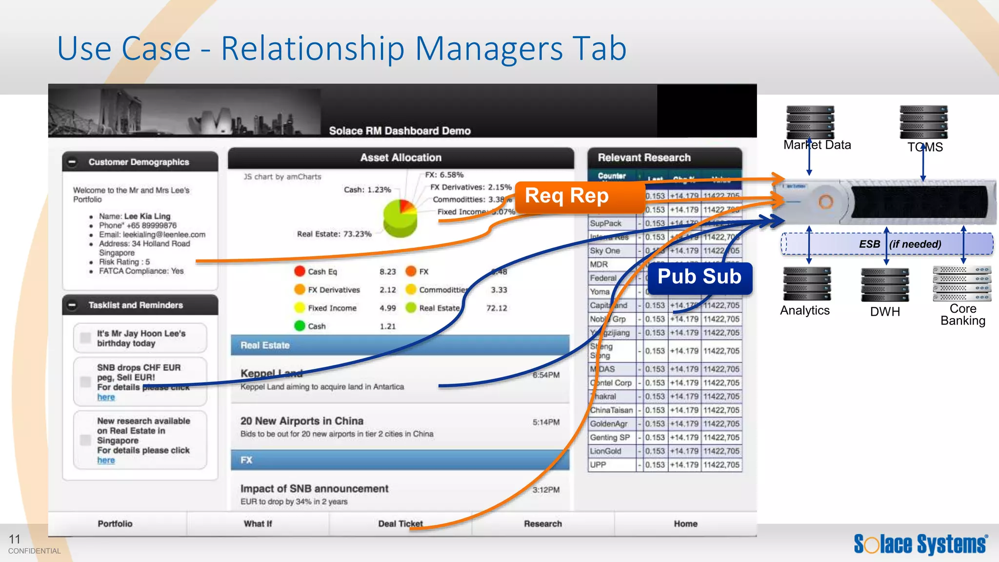 11
CONFIDENTIAL
Use Case - Relationship Managers Tab
Pub Sub
Req Rep
Analytics Core
Banking
ESB (if needed)
DWH
Market Data TOMS
 