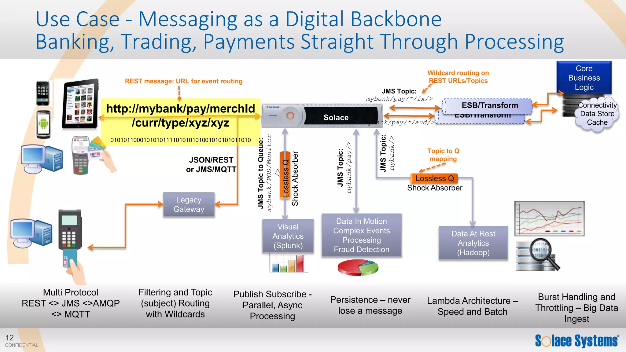 12
CONFIDENTIAL
Use Case - Messaging as a Digital Backbone
Banking, Trading, Payments Straight Through Processing
JSON/REST
or JMS/MQTT
Legacy
Gateway
REST message: URL for event routing
http://mybank/pay/merchId
/curr/type/xyz/xyz
0101011000101010111101010101001010101011010
Data In Motion
Complex Events
Processing
Fraud Detection
JMSTopic:
mybank/pay/>
Visual
Analytics
(Splunk)
JMSTopictoQueue:
mybank/POS/Monitor
/>
LosslessQ
ShockAbsorber
Solace
Data At Rest
Analytics
(Hadoop)
JMSTopic:
mybank/>
Lossless Q
Shock Absorber
Topic to Q
mapping
Core
Business
Logic
Connectivity
Data Store
Cache
ESB/Transform
ESB/Transform
JMS Topic:
mybank/pay/*/fx/>
mybank/pay/*/aud/>
Wildcard routing on
REST URLs/Topics
Filtering and Topic
(subject) Routing
with Wildcards
Persistence – never
lose a message
Publish Subscribe -
Parallel, Async
Processing
Multi Protocol
REST <> JMS <>AMQP
<> MQTT
Burst Handling and
Throttling – Big Data
Ingest
Lambda Architecture –
Speed and Batch
 