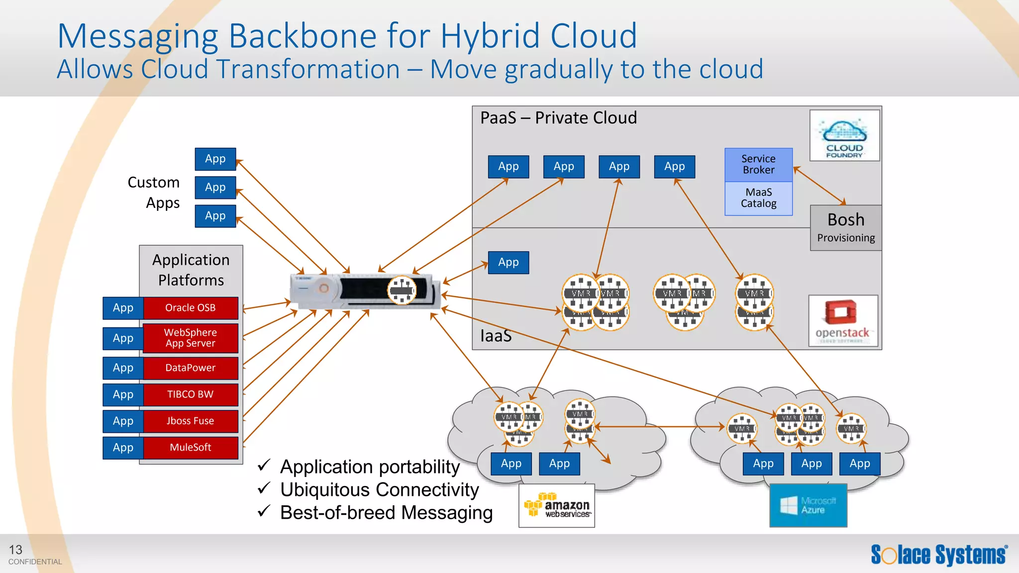 13
CONFIDENTIAL
Messaging Backbone for Hybrid Cloud
Allows Cloud Transformation – Move gradually to the cloud
PaaS – Private Cloud
IaaS
Bosh
Provisioning
Service
Broker
MaaS
Catalog
App App App
App
App
App
App
Custom
Apps
Application
Platforms
Oracle OSB
WebSphere
App Server
DataPower
TIBCO BW
Jboss Fuse
MuleSoft
App
App
App
App
App
App
AppApp App AppApp Application portability
 Ubiquitous Connectivity
 Best-of-breed Messaging
App
 