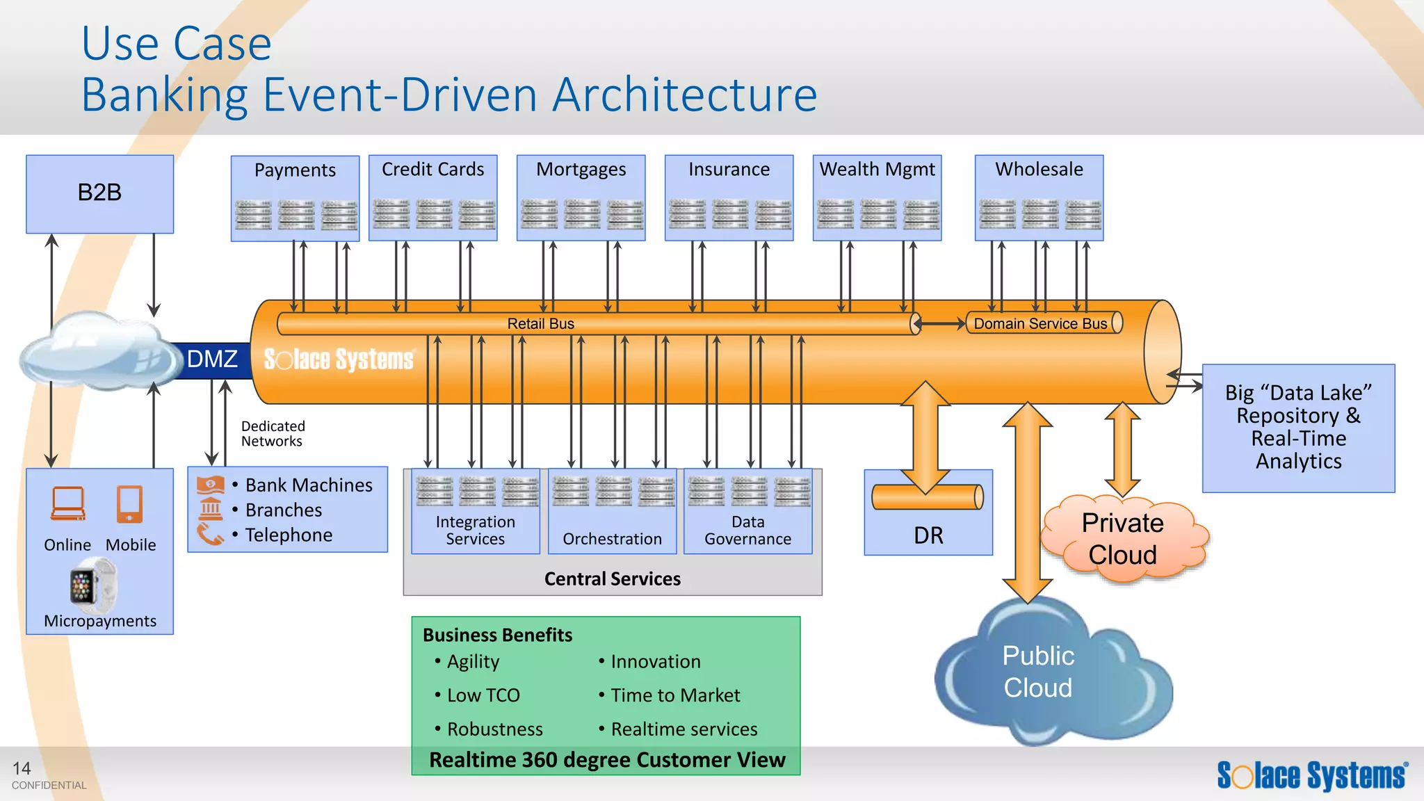 14
CONFIDENTIAL
B2B
DMZ
Use Case
Banking Event-Driven Architecture
Big “Data Lake”
Repository &
Real-Time
Analytics
Retail Bus
MortgagesCredit Cards Insurance Wealth Mgmt
Domain Service Bus
Wholesale
MobileOnline
Micropayments
• Bank Machines
• Branches
• Telephone
Dedicated
Networks
Central Services
Integration
Services
Data
Governance
Business Benefits
• Agility
• Low TCO
• Robustness
• Innovation
• Time to Market
• Realtime services
Orchestration
Realtime 360 degree Customer View
DR
Payments
Public
Cloud
Private
Cloud
 