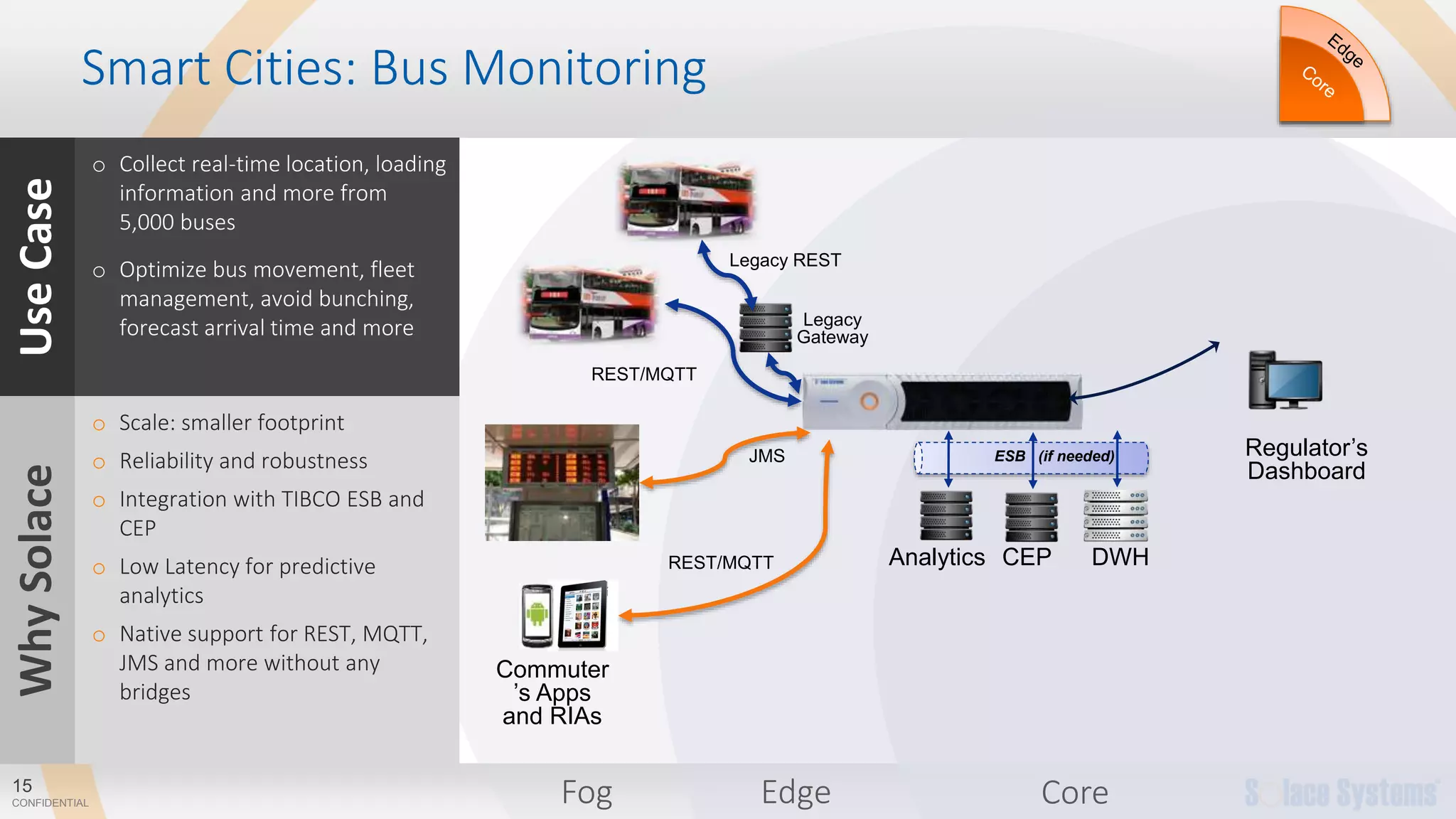 15
CONFIDENTIAL
Smart Cities: Bus Monitoring
REST/MQTT
Regulator’s
Dashboard
Commuter
’s Apps
and RIAs
Analytics DWH
ESB (if needed)
CEP
JMS
Legacy REST
Edge CoreFog
Legacy
Gateway
REST/MQTT
UseCase
o Collect real-time location, loading
information and more from
5,000 buses
o Optimize bus movement, fleet
management, avoid bunching,
forecast arrival time and more
WhySolace
o Scale: smaller footprint
o Reliability and robustness
o Integration with TIBCO ESB and
CEP
o Low Latency for predictive
analytics
o Native support for REST, MQTT,
JMS and more without any
bridges
 