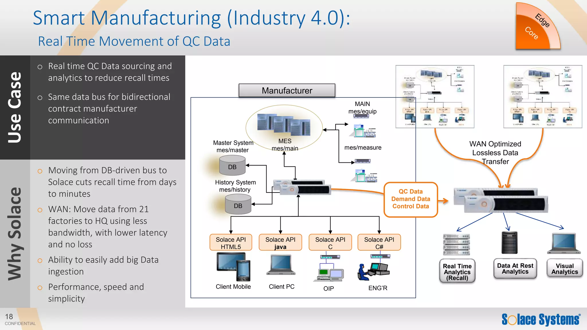 18
CONFIDENTIAL
UseCase
o Real time QC Data sourcing and
analytics to reduce recall times
o Same data bus for bidirectional
contract manufacturer
communication
WhySolace
o Moving from DB-driven bus to
Solace cuts recall time from days
to minutes
o WAN: Move data from 21
factories to HQ using less
bandwidth, with lower latency
and no loss
o Ability to easily add big Data
ingestion
o Performance, speed and
simplicity
Smart Manufacturing (Industry 4.0):
Real Time Movement of QC Data
MES
mes/main mes/measure
MAIN
mes/equip
Master System
mes/master
DB
History System
mes/history
DB
OIP ENG’RClient PCClient Mobile
Solace API
java
Solace API
C
Solace API
C#
Manufacturer
Data At Rest
Analytics
Real Time
Analytics
(Recall)
WAN Optimized
Lossless Data
Transfer
Head
Quarters
QC Data
Demand Data
Control Data
Visual
Analytics
Solac
e
Solace API
HTML5
 