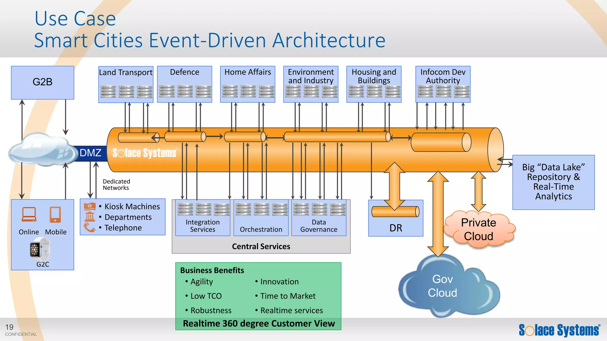 19
CONFIDENTIAL
G2B
DMZ
Use Case
Smart Cities Event-Driven Architecture
Big “Data Lake”
Repository &
Real-Time
Analytics
Home AffairsDefence Environment
and Industry
Housing and
Buildings
Infocom Dev
Authority
MobileOnline
G2C
• Kiosk Machines
• Departments
• Telephone
Dedicated
Networks
Central Services
Integration
Services
Data
Governance
Business Benefits
• Agility
• Low TCO
• Robustness
• Innovation
• Time to Market
• Realtime services
Orchestration
Realtime 360 degree Customer View
DR
Land Transport
Gov
Cloud
Private
Cloud
 