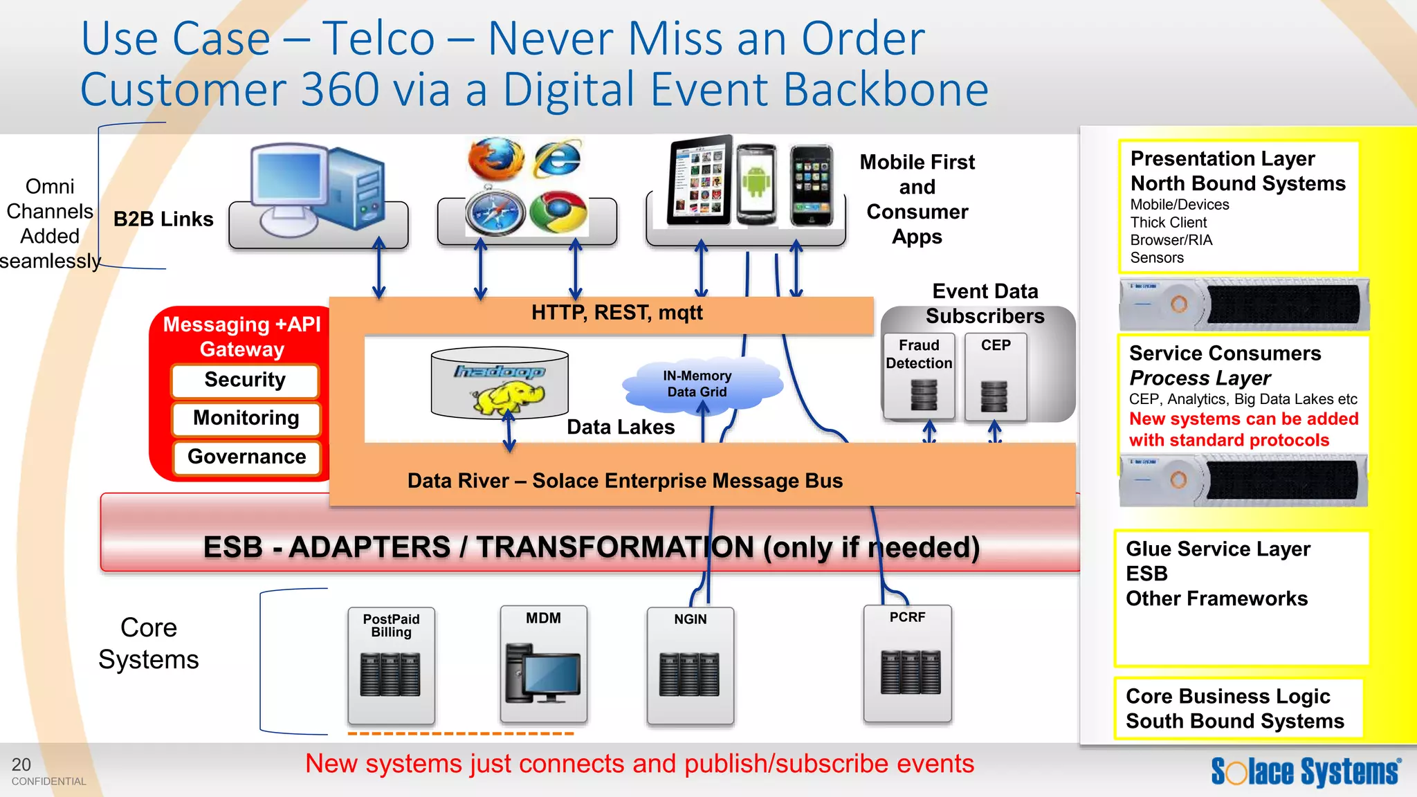20
CONFIDENTIAL
ESB - ADAPTERS / TRANSFORMATION (only if needed)
Use Case – Telco – Never Miss an Order
Customer 360 via a Digital Event Backbone
NGIN
Service Consumers
Process Layer
CEP, Analytics, Big Data Lakes etc
New systems can be added
with standard protocols
Core Business Logic
South Bound Systems
Presentation Layer
North Bound Systems
Mobile/Devices
Thick Client
Browser/RIA
Sensors
PCRF
Mobile First
and
Consumer
Apps
Glue Service Layer
ESB
Other Frameworks
New systems just connects and publish/subscribe events
MDMPostPaid
BillingCore
Systems
CEPFraud
Detection
Event Data
Subscribers
IN-Memory
Data Grid
Security
Monitoring
Governance
Messaging +API
Gateway
Data River – Solace Enterprise Message Bus
HTTP, REST, mqtt
Data Lakes
B2B Links
Omni
Channels
Added
seamlessly
 