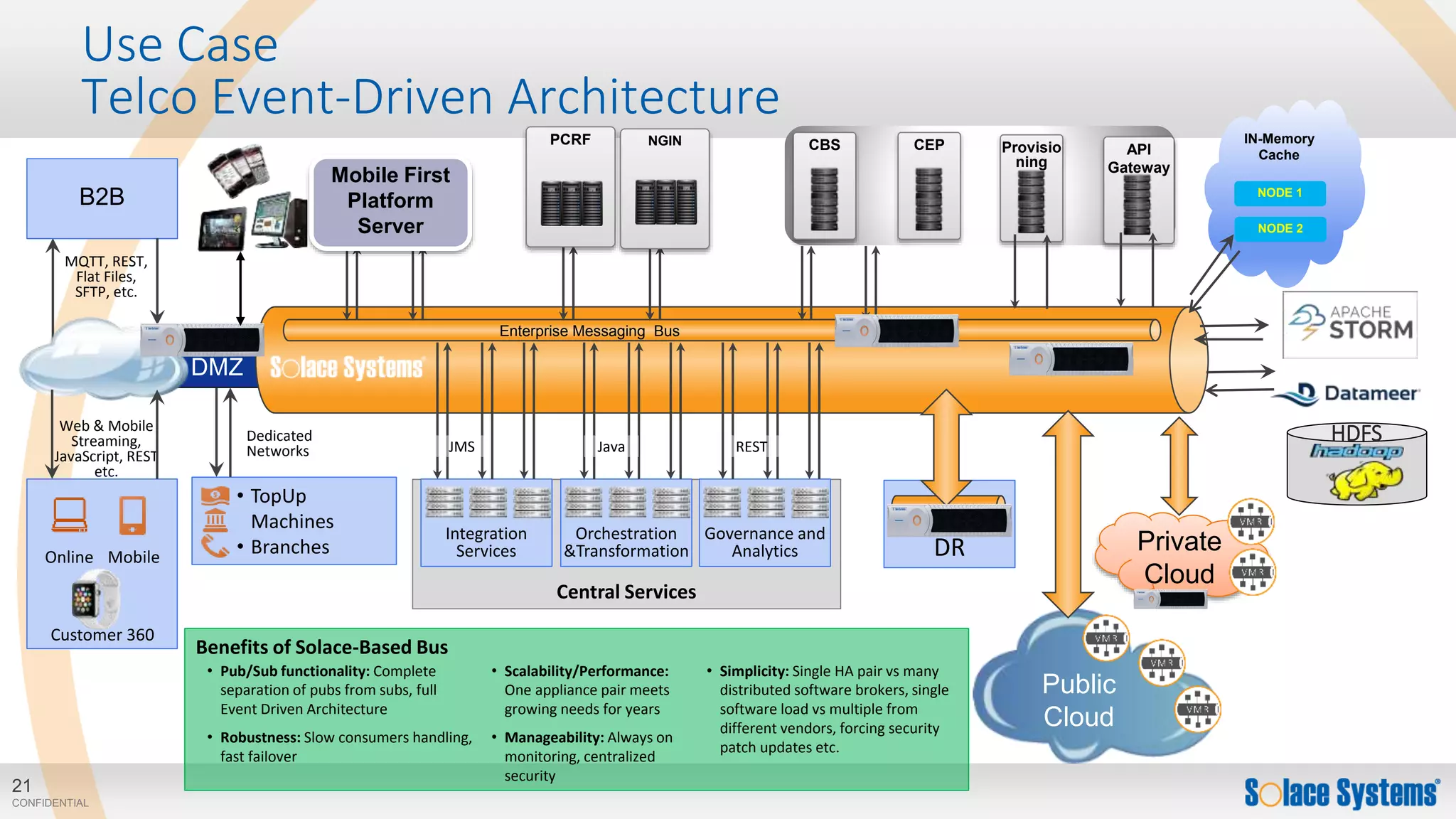 21
CONFIDENTIAL
B2B
MQTT, REST,
Flat Files,
SFTP, etc.
DMZ
Use Case
Telco Event-Driven Architecture
Enterprise Messaging Bus
Web & Mobile
Streaming,
JavaScript, REST
etc.
MobileOnline
Customer 360
• TopUp
Machines
• Branches
Dedicated
Networks
Central Services
Integration
Services
Governance and
Analytics
Orchestration
&Transformation
Benefits of Solace-Based Bus
• Simplicity: Single HA pair vs many
distributed software brokers, single
software load vs multiple from
different vendors, forcing security
patch updates etc.
• Pub/Sub functionality: Complete
separation of pubs from subs, full
Event Driven Architecture
• Robustness: Slow consumers handling,
fast failover
• Scalability/Performance:
One appliance pair meets
growing needs for years
• Manageability: Always on
monitoring, centralized
security
JavaJMS REST
DR
Public
Cloud
HDFS
Private
Cloud
PCRF NGIN
API
Gateway
Provisio
ning
Mobile First
Platform
Server
CBS CEP IN-Memory
Cache
NODE 1
NODE 2
 