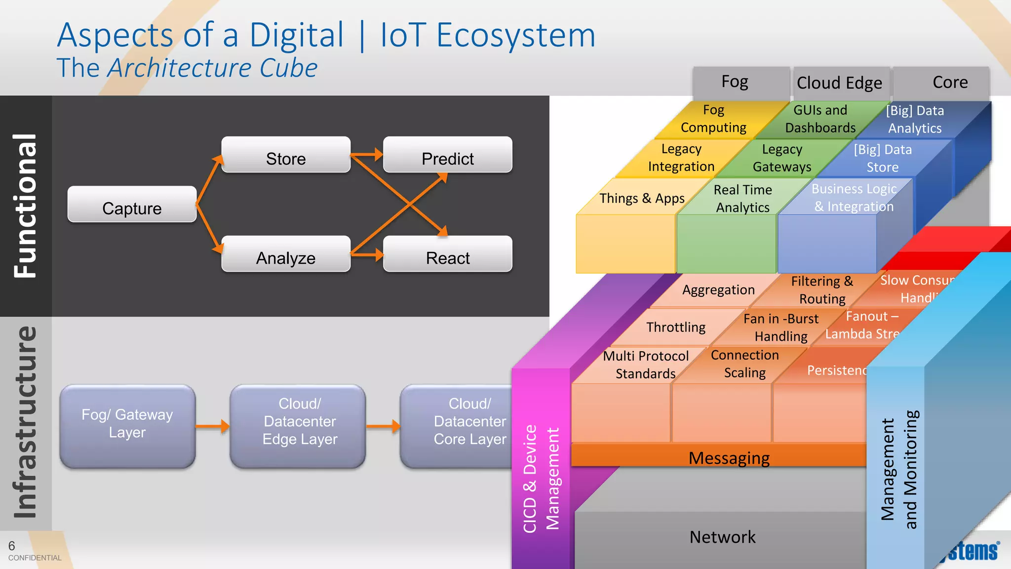 6
CONFIDENTIAL
Aspects of a Digital | IoT Ecosystem
The Architecture Cube
Infrastructure
Fog/ Gateway
Layer
Cloud/
Datacenter
Edge Layer
Cloud/
Datacenter
Core Layer
Functional
Capture
Analyze
Store
React
Predict
CICD&Device
Management
Security
Network
Fog Cloud Edge Core
Messaging
Multi Protocol
Standards
Aggregation
Throttling
Connection
Scaling
Filtering &
Routing
Fan in -Burst
Handling
Persistence
Slow Consumer
Handling
Fanout –
Lambda Stream
Things & Apps
Fog
Computing
Legacy
Integration
Real Time
Analytics
GUIs and
Dashboards
Legacy
Gateways
Business Logic
& Integration
[Big] Data
Analytics
[Big] Data
Store
Management
andMonitoring
 