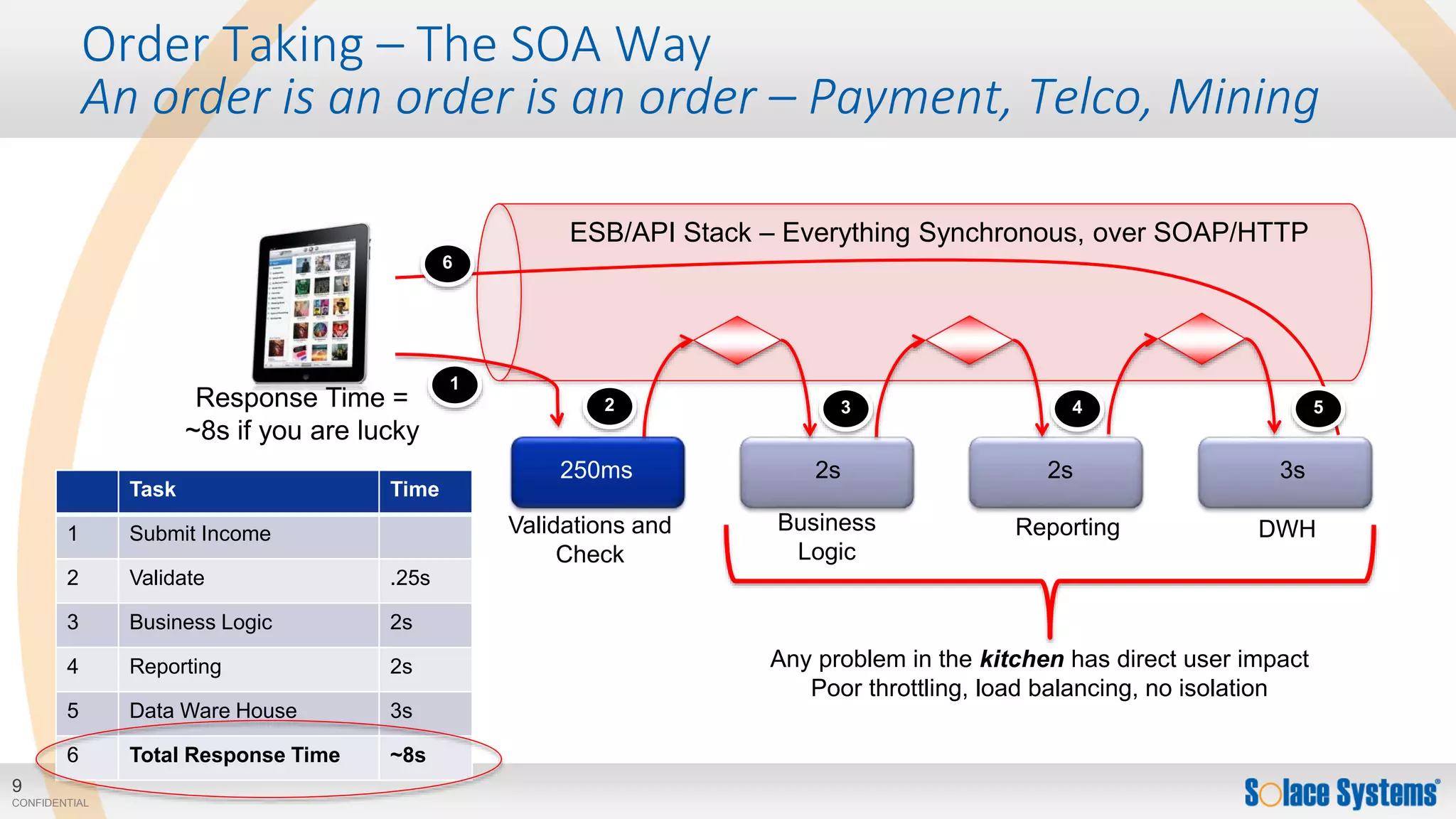9
CONFIDENTIAL
Order Taking – The SOA Way
An order is an order is an order – Payment, Telco, Mining
250ms 2s 2s 3s
DWHReportingBusiness
Logic
Validations and
Check
Response Time =
~8s if you are lucky
ESB/API Stack – Everything Synchronous, over SOAP/HTTP
Any problem in the kitchen has direct user impact
Poor throttling, load balancing, no isolation
Task Time
1 Submit Income
2 Validate .25s
3 Business Logic 2s
4 Reporting 2s
5 Data Ware House 3s
6 Total Response Time ~8s
6
1
2 3 4 5
 