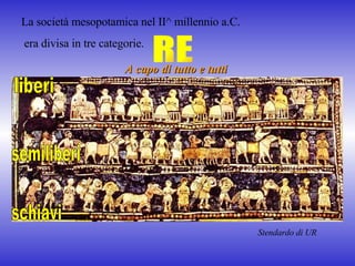 La società mesopotamica nel II^ millennio a.C. era divisa in tre categorie. liberi semiliberi schiavi RE A capo di tutto e tutti Stendardo di UR 