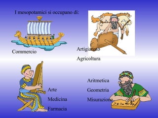 I mesopotamici si occupano di: Commercio  Artigianato Agricoltura  Arte  Medicina Farmacia  Aritmetica Geometria  Misurazione  
