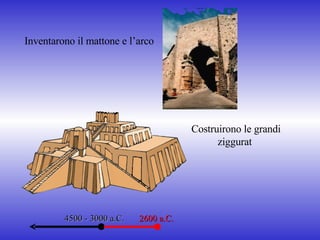 4500 - 3000 a.C. 2600 a.C. Inventarono il mattone e l’arco  Costruirono le grandi ziggurat  