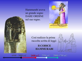 Hammurabi aveva un grande sogno DARE ORDINE nel suo regno. Così realizzo la prima raccolta scritta di leggi: Il CODICE HAMMURABI 4500 - 3000 a.C. 2600 a.C. 2350 a.C. 2000-1750 a.C. 