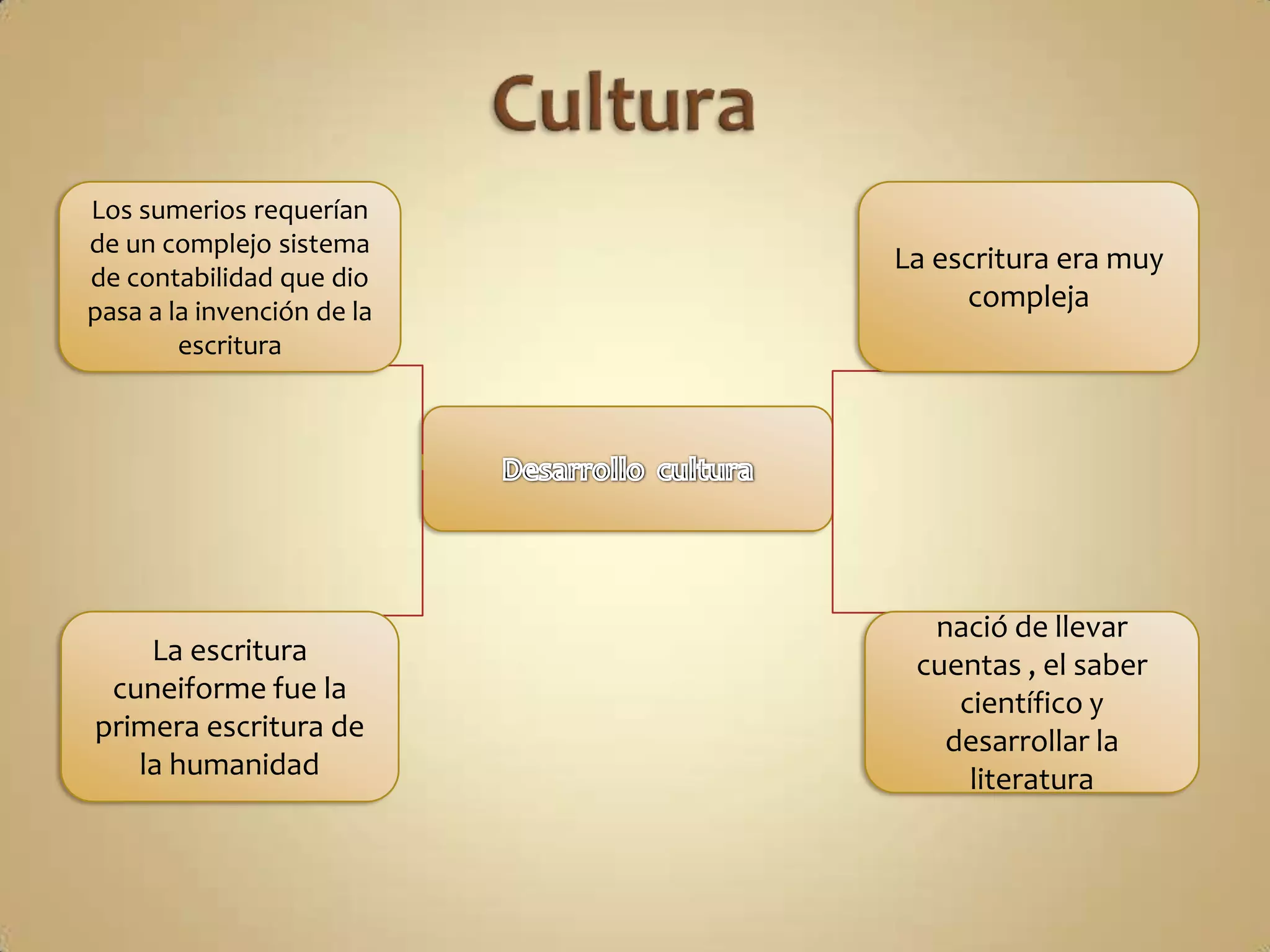 Los sumerios requerían
de un complejo sistema
                            La escritura era muy
de contabilidad que dio
pasa a la invención de la        compleja
        escritura




                              nació de llevar
    La escritura             cuentas , el saber
 cuneiforme fue la              científico y
primera escritura de           desarrollar la
   la humanidad                  literatura
 