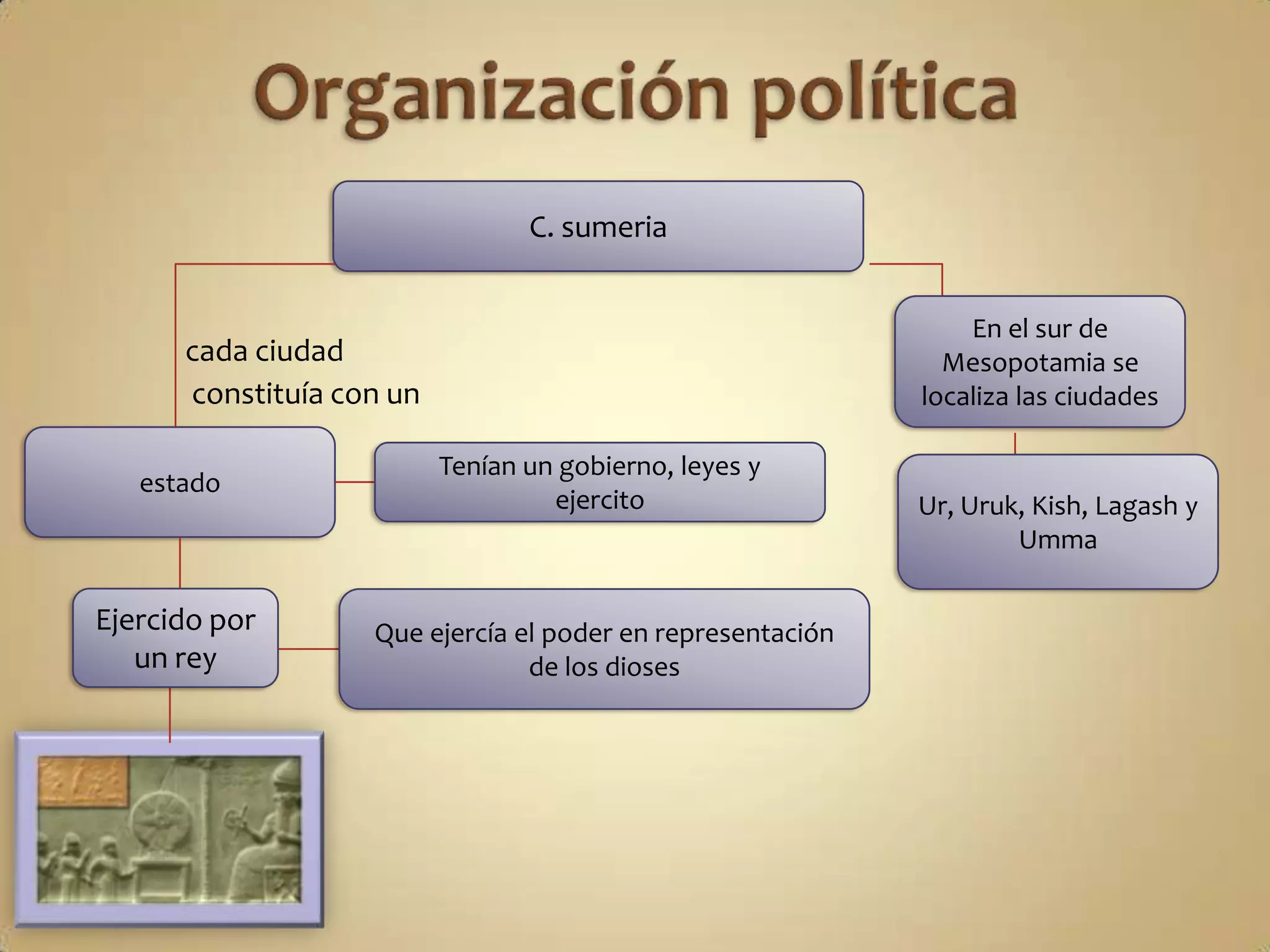 C. sumeria


                                                                En el sur de
      cada ciudad                                             Mesopotamia se
      constituía con un                                     localiza las ciudades

                          Tenían un gobierno, leyes y
   estado
                                   ejercito                 Ur, Uruk, Kish, Lagash y
                                                                    Umma

Ejercido por       Que ejercía el poder en representación
   un rey                       de los dioses
 