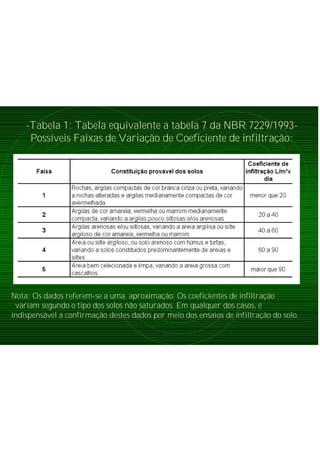 -Tabela 1: Tabela equivalente a tabela 7 da NBR 7229/1993-
Possíveis Faixas de Variação de Coeficiente de infiltração:
Nota: Os dados referem-se a uma aproximação. Os coeficientes de infiltração
variam segundo o tipo dos solos não saturados. Em qualquer dos casos, é
indispensável a confirmação destes dados por meio dos ensaios de infiltração do solo.
 