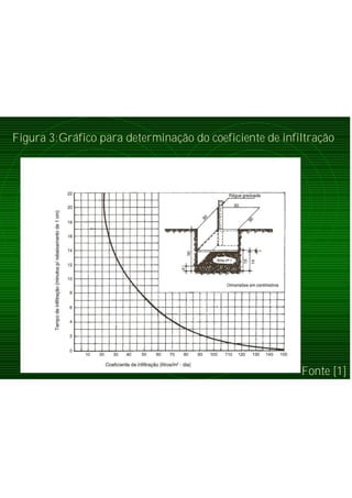 Fonte [1]
Figura 3:Gráfico para determinação do coeficiente de infiltração
 