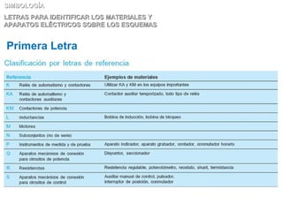 SIMBOLOGÍA
LETRAS PARA IDENTIFICAR LOS MATERIALES Y
APARATOS ELÉCTRICOS SOBRE LOS ESQUEMAS

Primera Letra

 