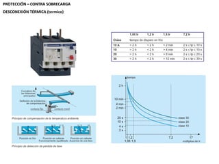 PROTECCIÓN – CONTRA SOBRECARGA
DESCONEXIÓN TÉRMICA (termico)

 
