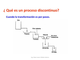 ¿ Qué es un proceso discontinuo?
Cuando la transformación es por pasos.

Ing. Edwin Javier Villalba Cabrera

 